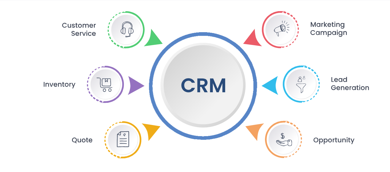 CRM Software Development | CRM Software Designing Company in Detroit ,MI