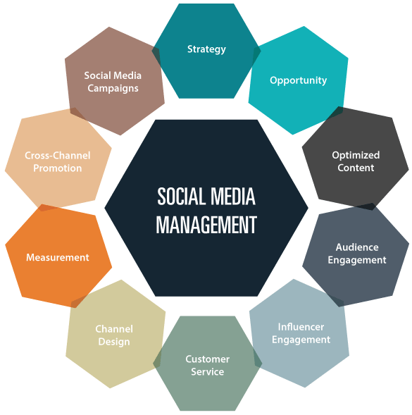 Social Media Management Services, SMM Services, Best Social Media Marketing Agency in Detroit ,MI