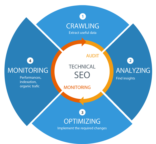 Best Technical SEO Services to Improve Website's Organic Performance in Detroit ,MI for Website Optimization