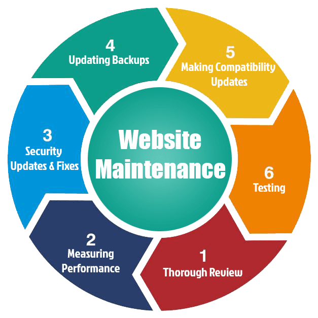 Reliable Website Maintenance & Support Services in Detroit ,MI for Secure and Fast Websites