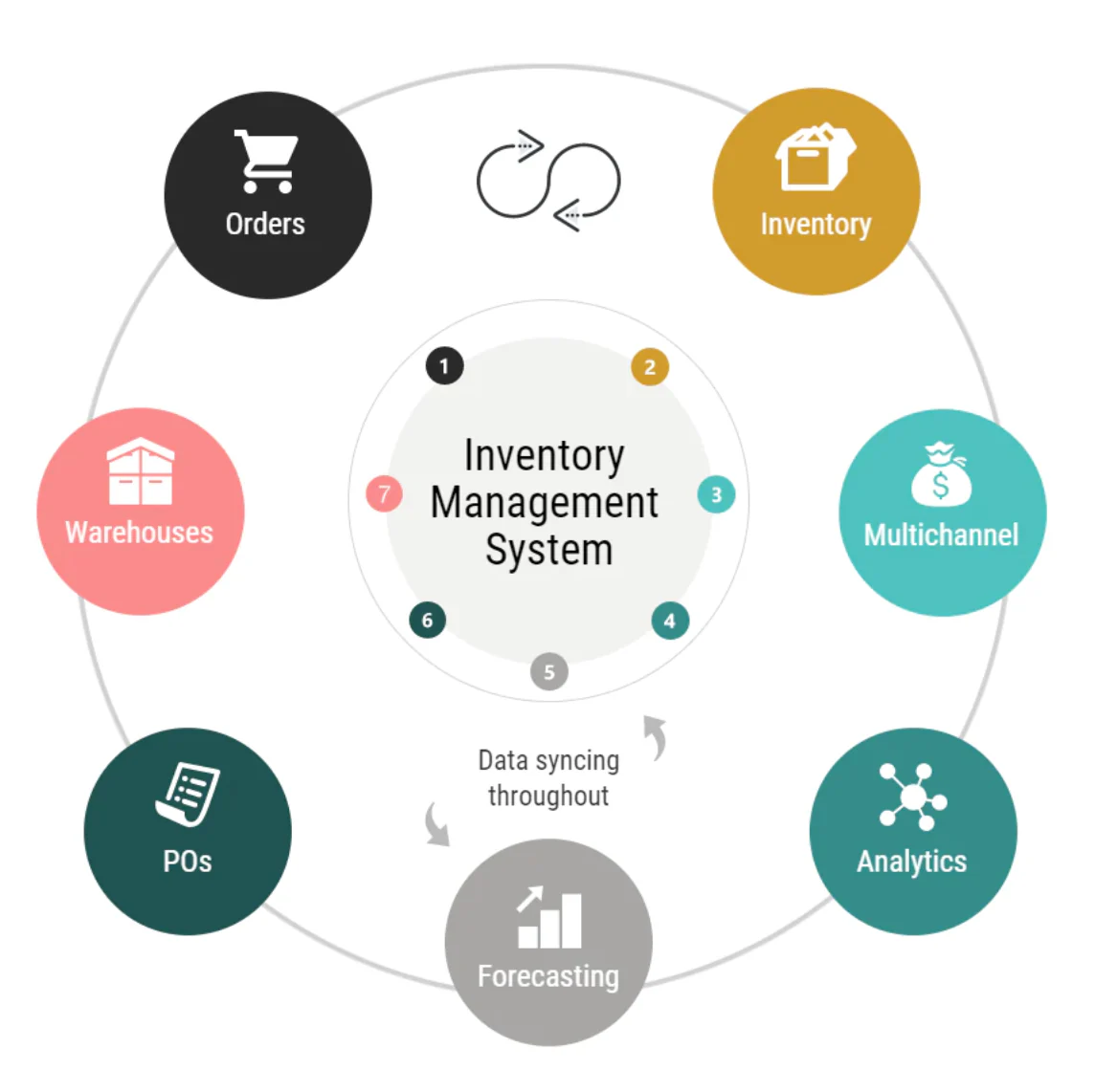 Best Inventory Management Software for Small and Medium businesses Stock Control in Detroit ,MI